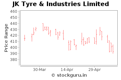 JK Tyre & Industries Limited - Short Term Signal - Pricing History Chart